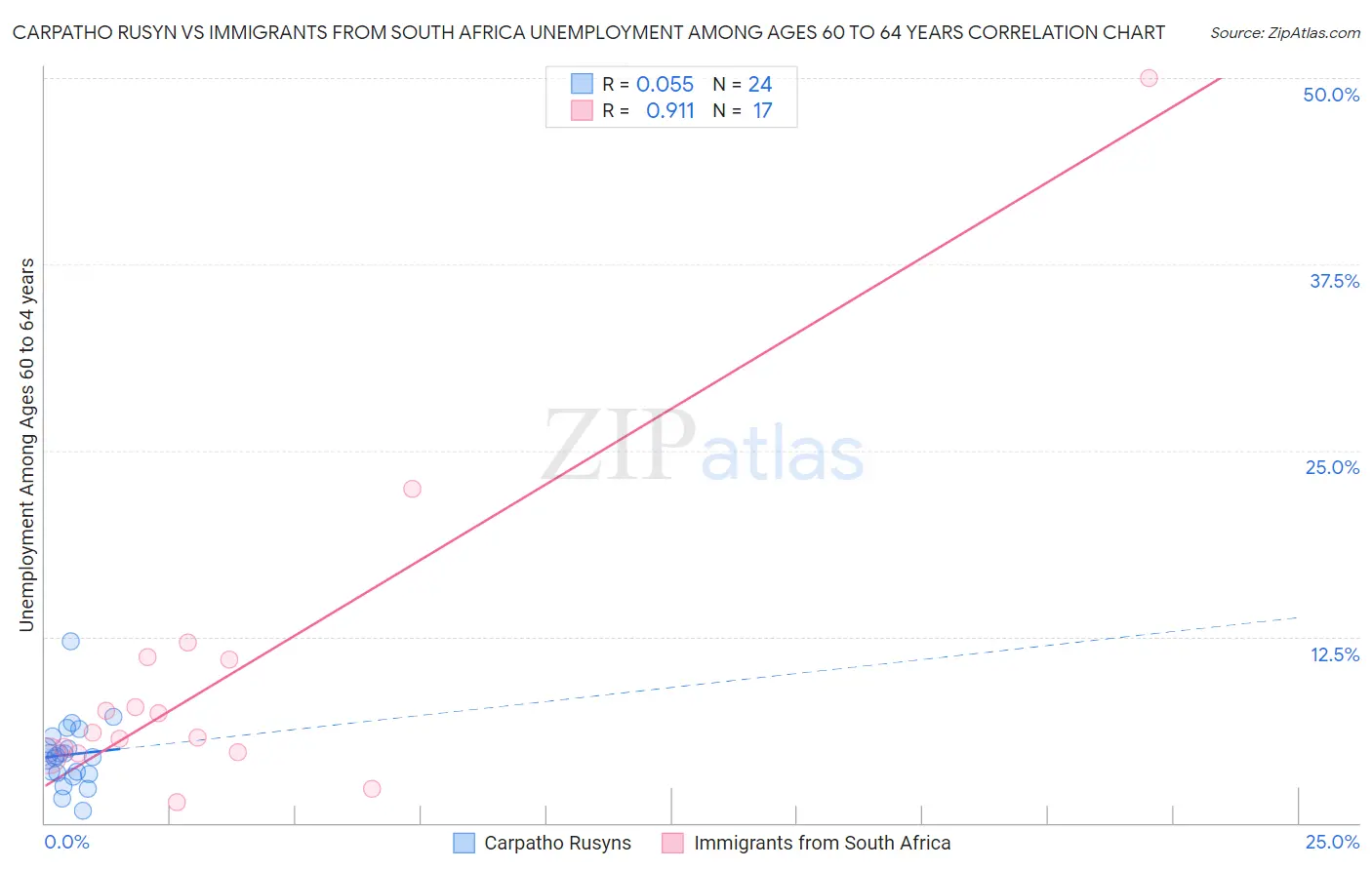 Carpatho Rusyn vs Immigrants from South Africa Unemployment Among Ages 60 to 64 years
