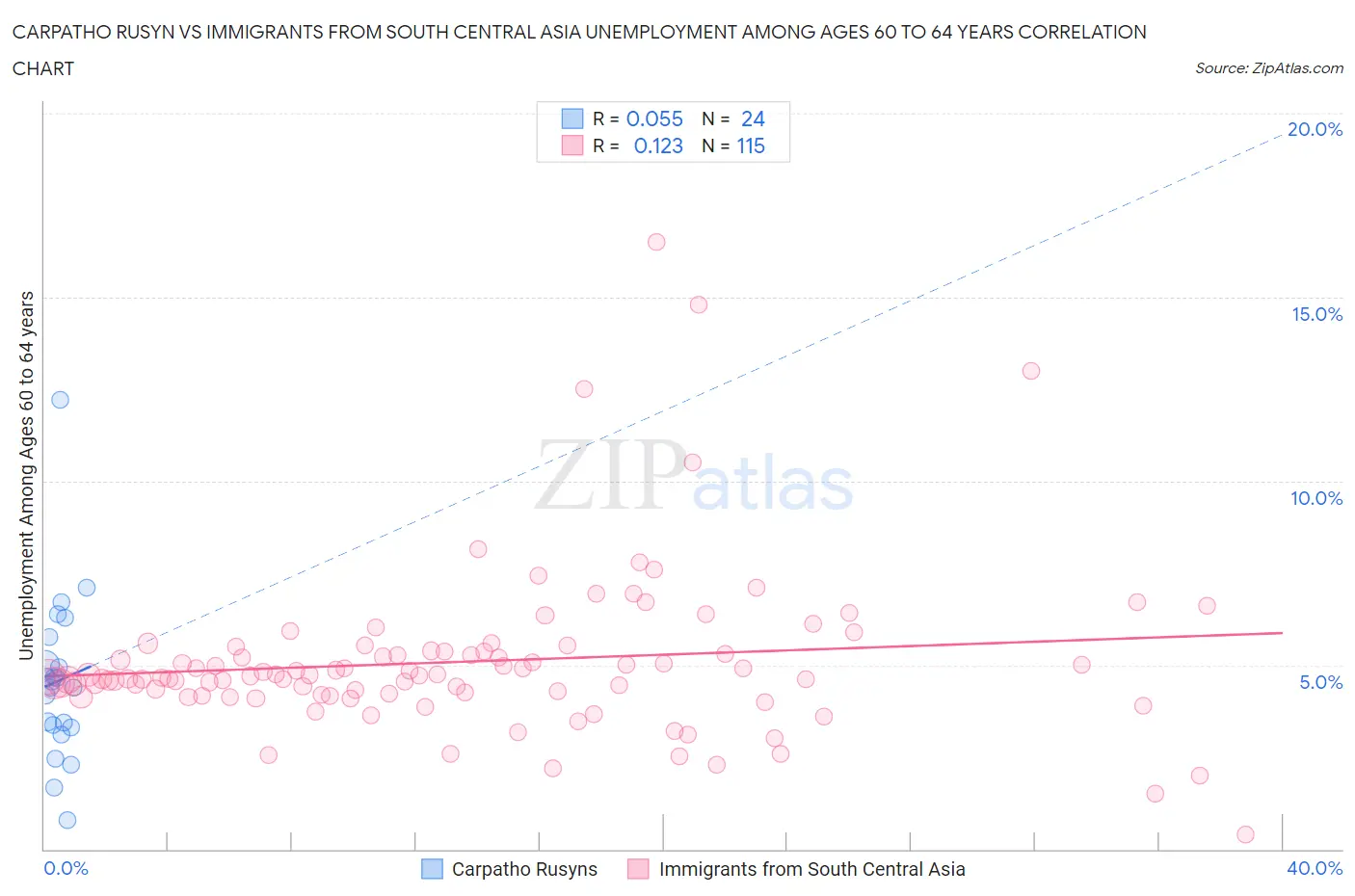 Carpatho Rusyn vs Immigrants from South Central Asia Unemployment Among Ages 60 to 64 years