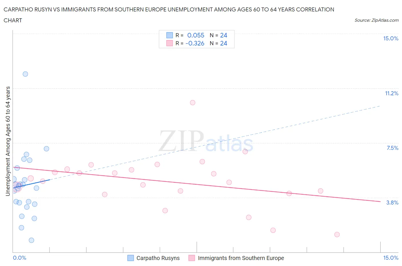 Carpatho Rusyn vs Immigrants from Southern Europe Unemployment Among Ages 60 to 64 years