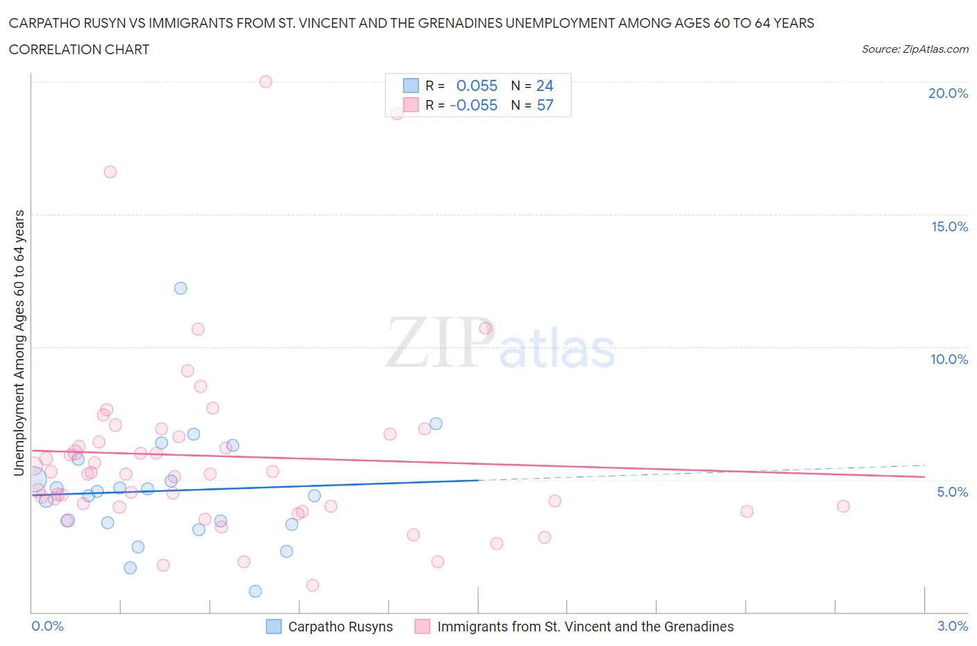 Carpatho Rusyn vs Immigrants from St. Vincent and the Grenadines Unemployment Among Ages 60 to 64 years