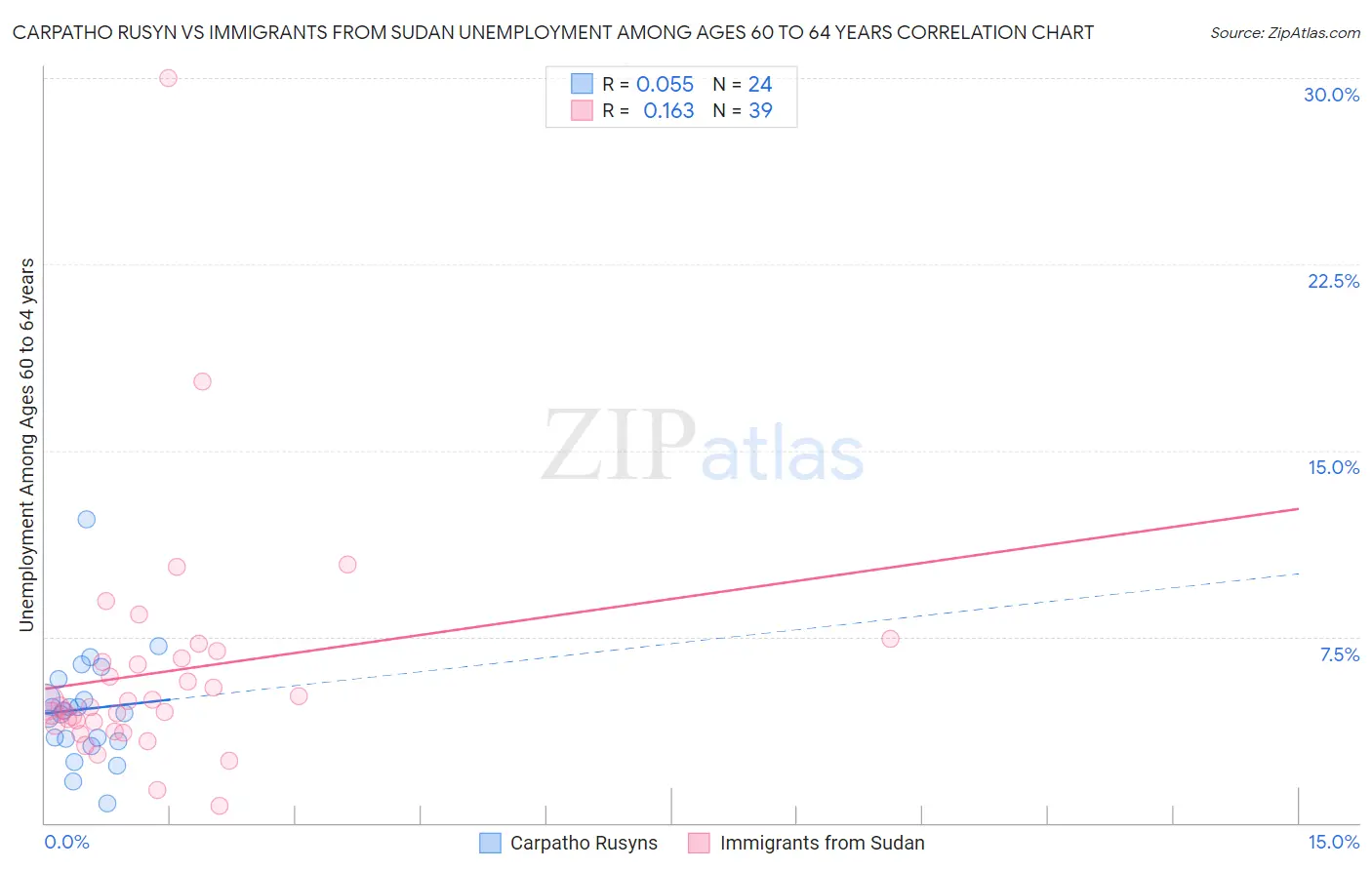 Carpatho Rusyn vs Immigrants from Sudan Unemployment Among Ages 60 to 64 years