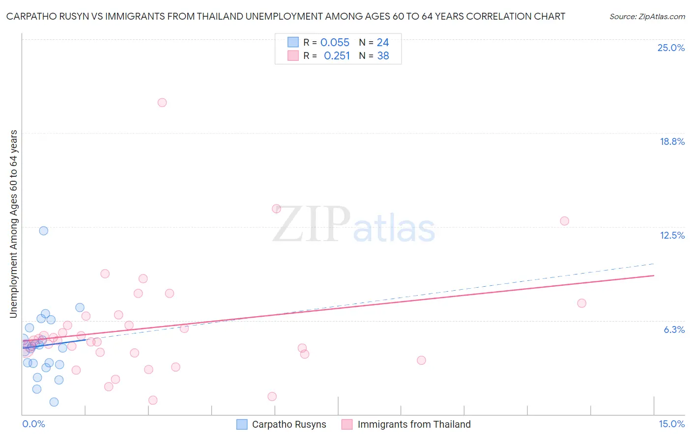 Carpatho Rusyn vs Immigrants from Thailand Unemployment Among Ages 60 to 64 years