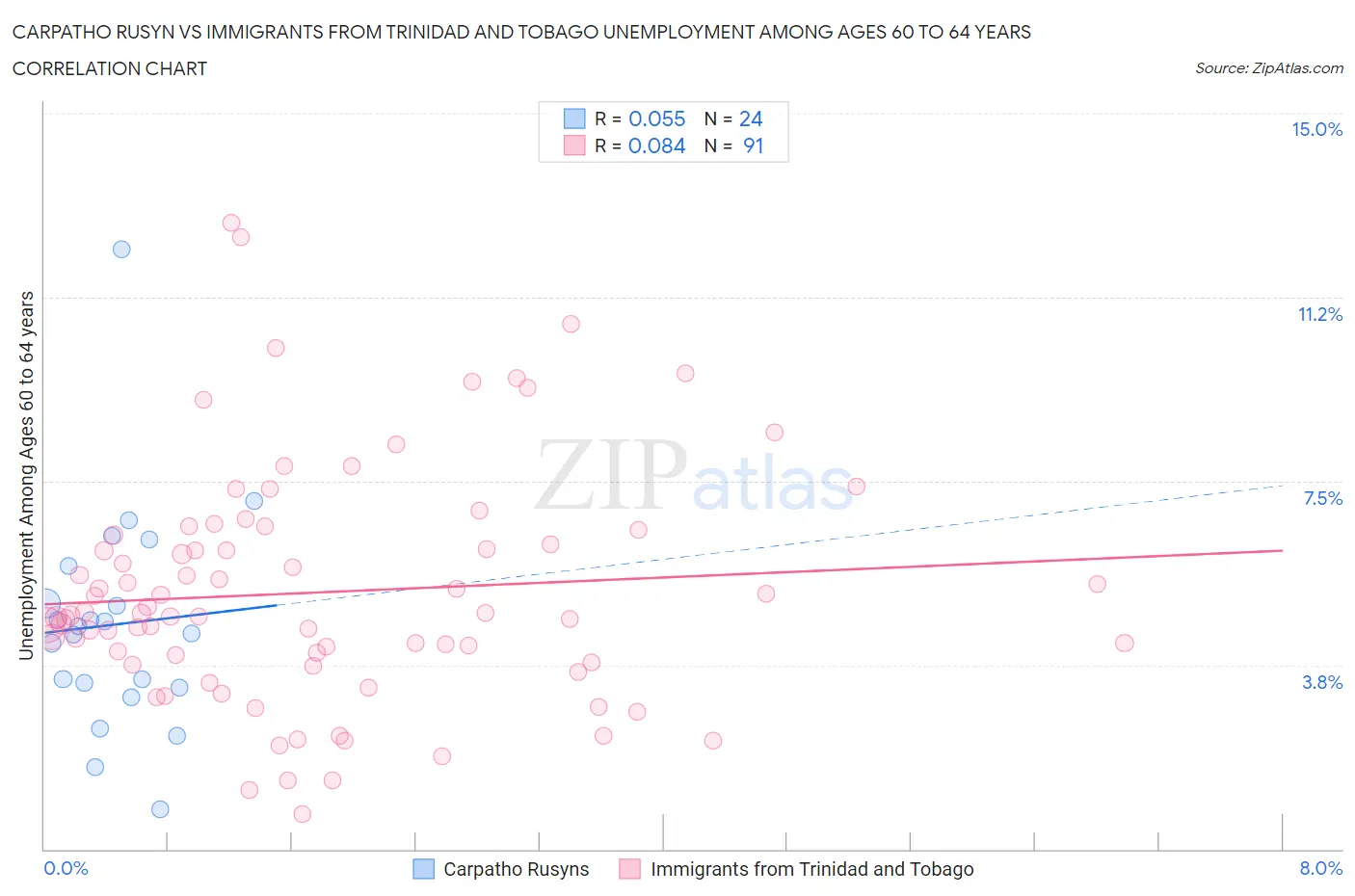 Carpatho Rusyn vs Immigrants from Trinidad and Tobago Unemployment Among Ages 60 to 64 years