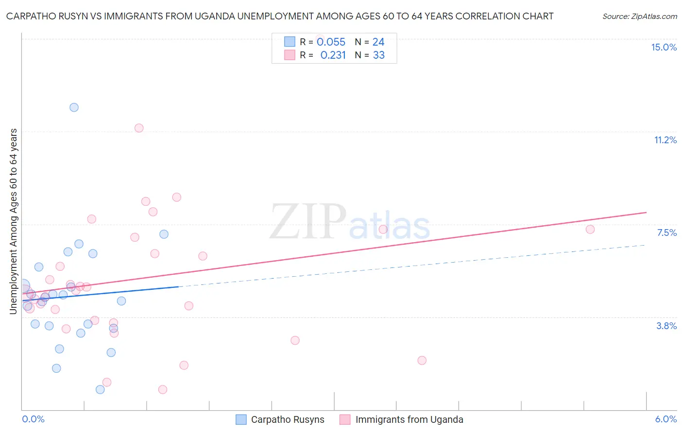 Carpatho Rusyn vs Immigrants from Uganda Unemployment Among Ages 60 to 64 years