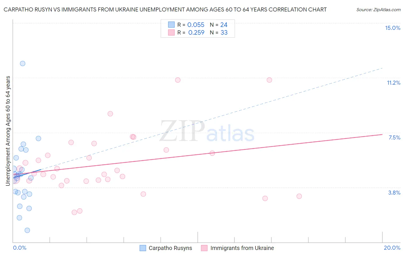 Carpatho Rusyn vs Immigrants from Ukraine Unemployment Among Ages 60 to 64 years