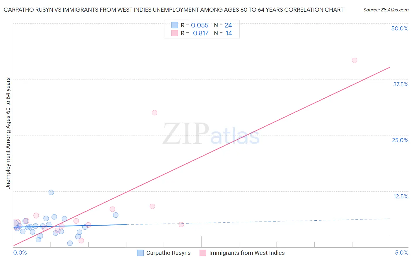 Carpatho Rusyn vs Immigrants from West Indies Unemployment Among Ages 60 to 64 years