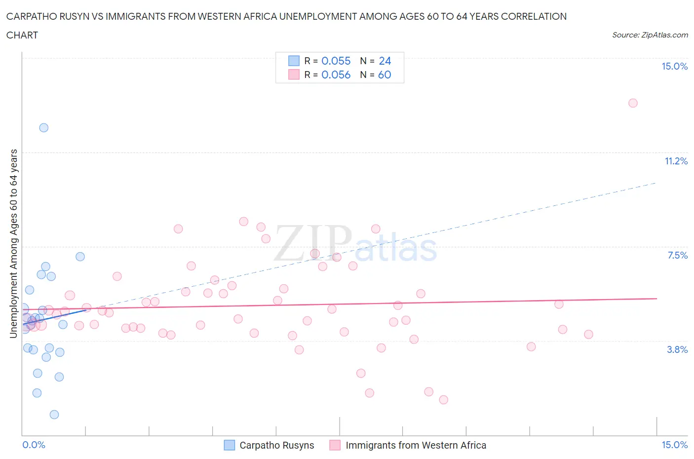 Carpatho Rusyn vs Immigrants from Western Africa Unemployment Among Ages 60 to 64 years