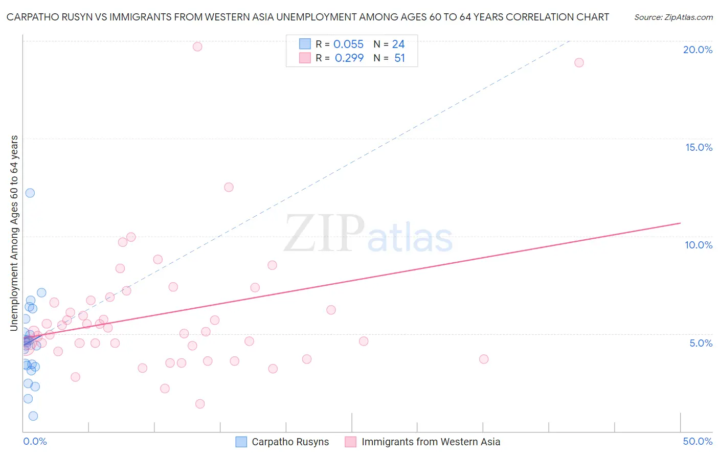 Carpatho Rusyn vs Immigrants from Western Asia Unemployment Among Ages 60 to 64 years