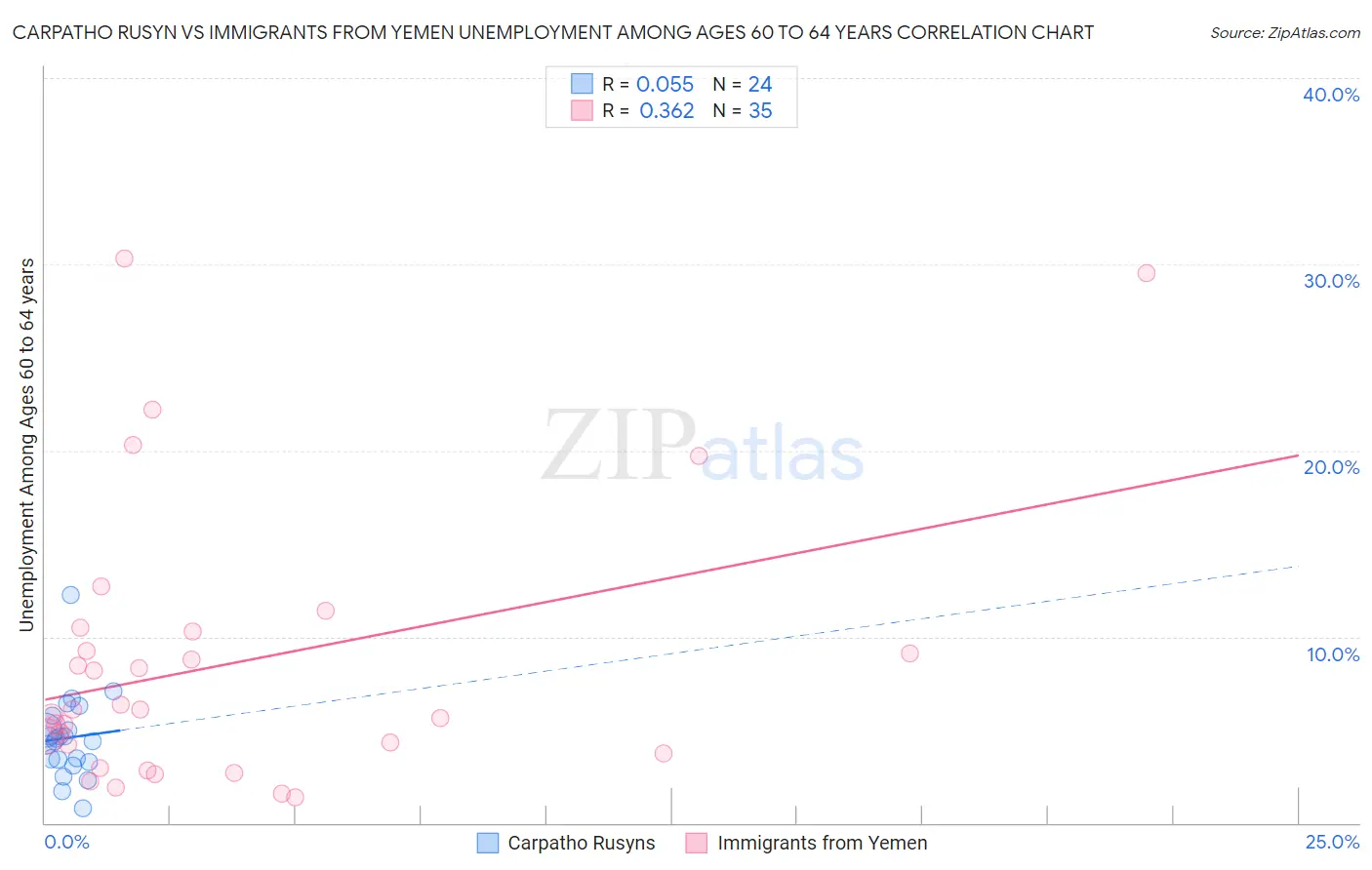 Carpatho Rusyn vs Immigrants from Yemen Unemployment Among Ages 60 to 64 years
