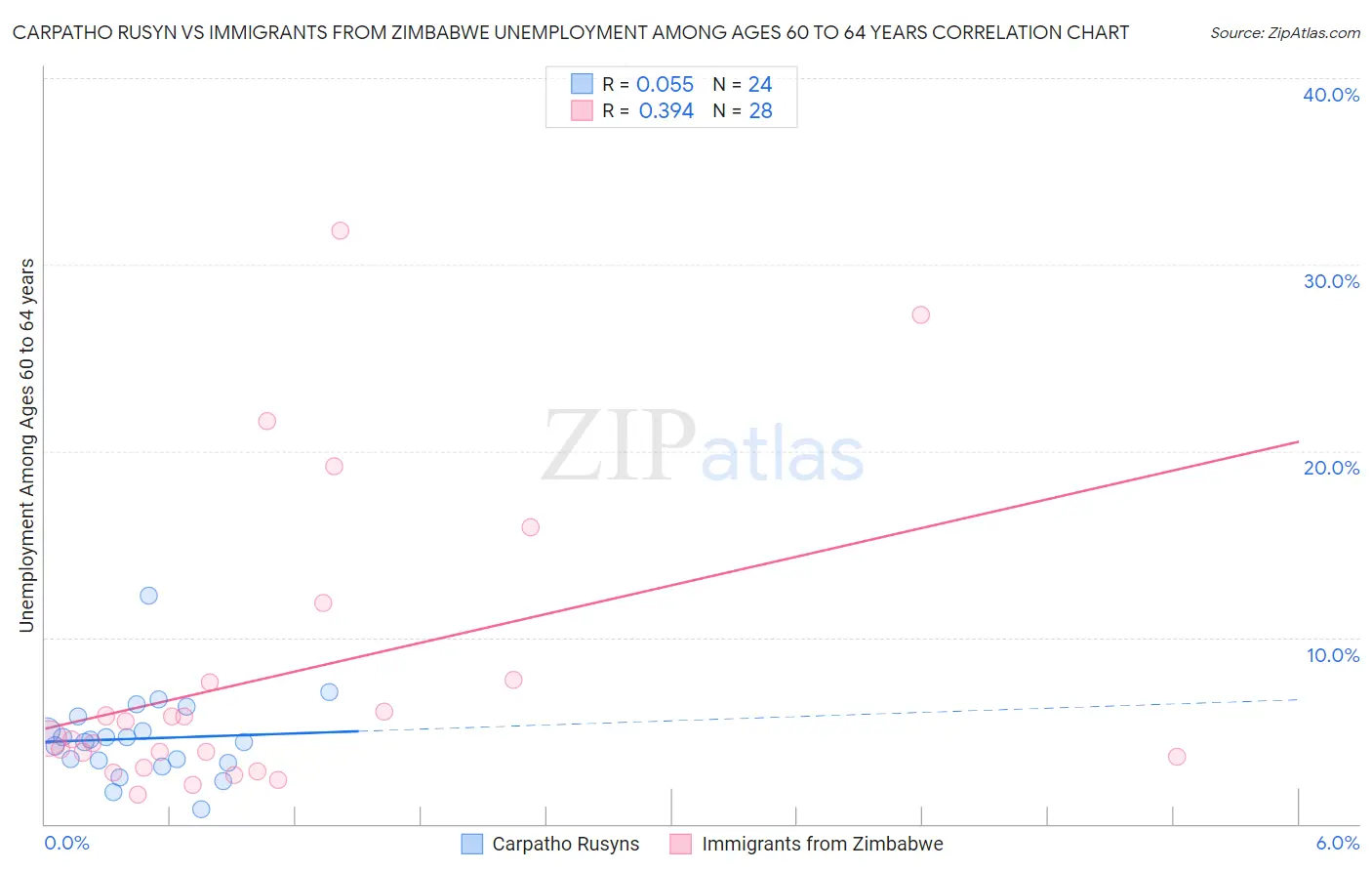 Carpatho Rusyn vs Immigrants from Zimbabwe Unemployment Among Ages 60 to 64 years