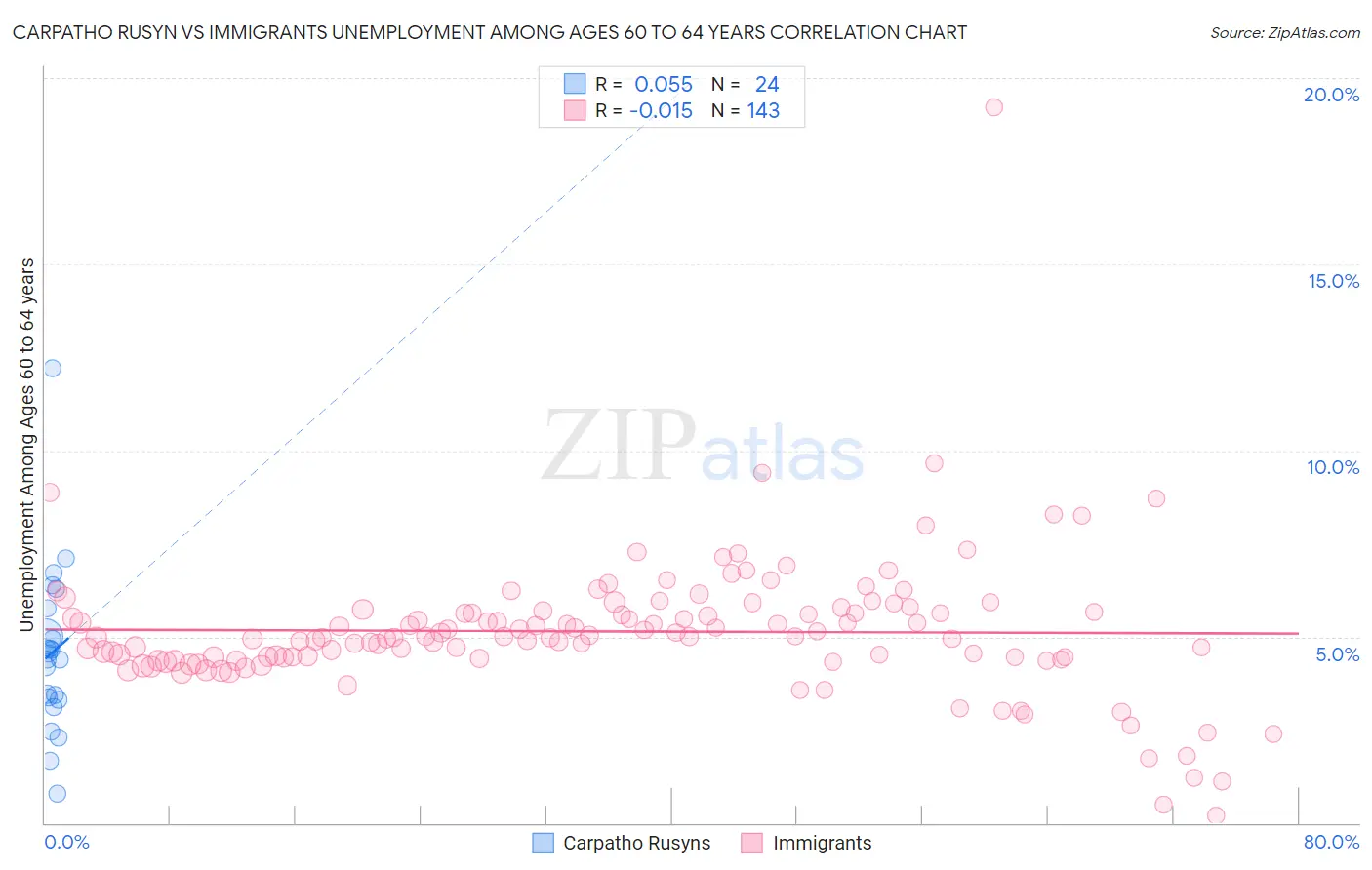 Carpatho Rusyn vs Immigrants Unemployment Among Ages 60 to 64 years