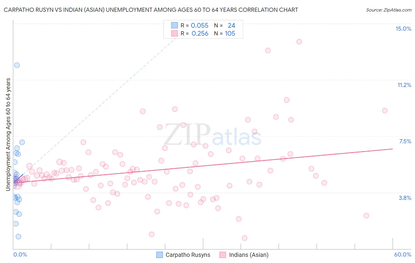 Carpatho Rusyn vs Indian (Asian) Unemployment Among Ages 60 to 64 years