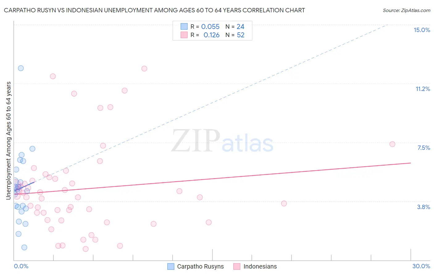 Carpatho Rusyn vs Indonesian Unemployment Among Ages 60 to 64 years
