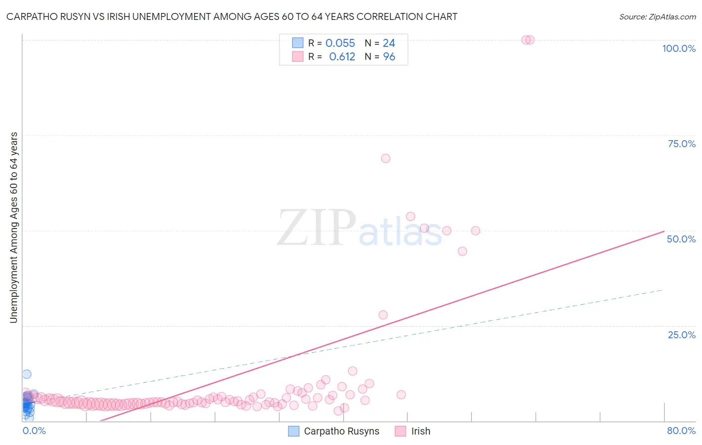 Carpatho Rusyn vs Irish Unemployment Among Ages 60 to 64 years