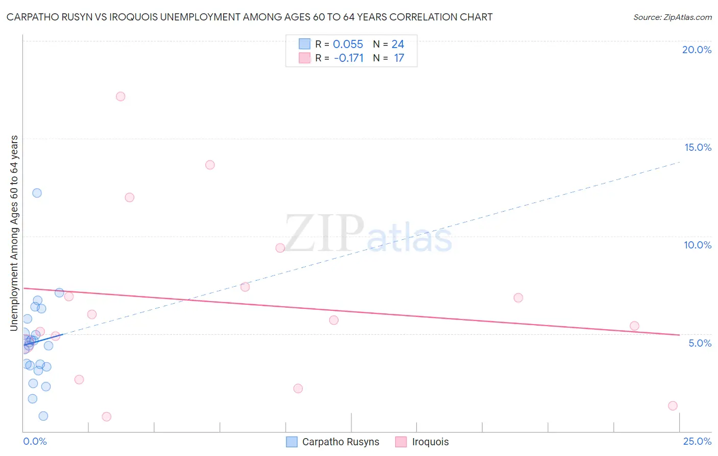 Carpatho Rusyn vs Iroquois Unemployment Among Ages 60 to 64 years