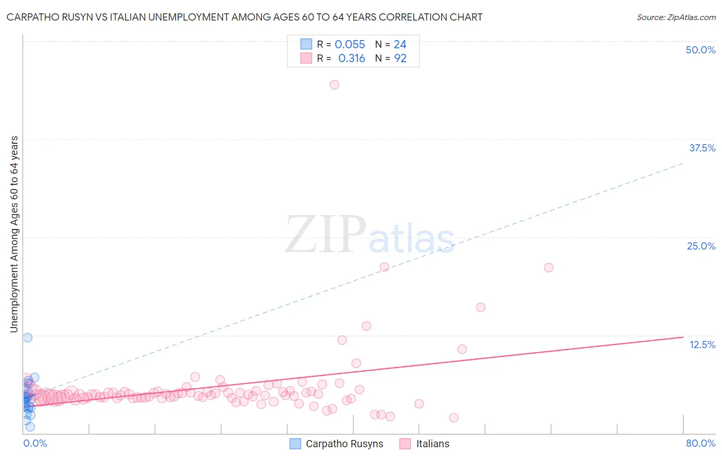 Carpatho Rusyn vs Italian Unemployment Among Ages 60 to 64 years