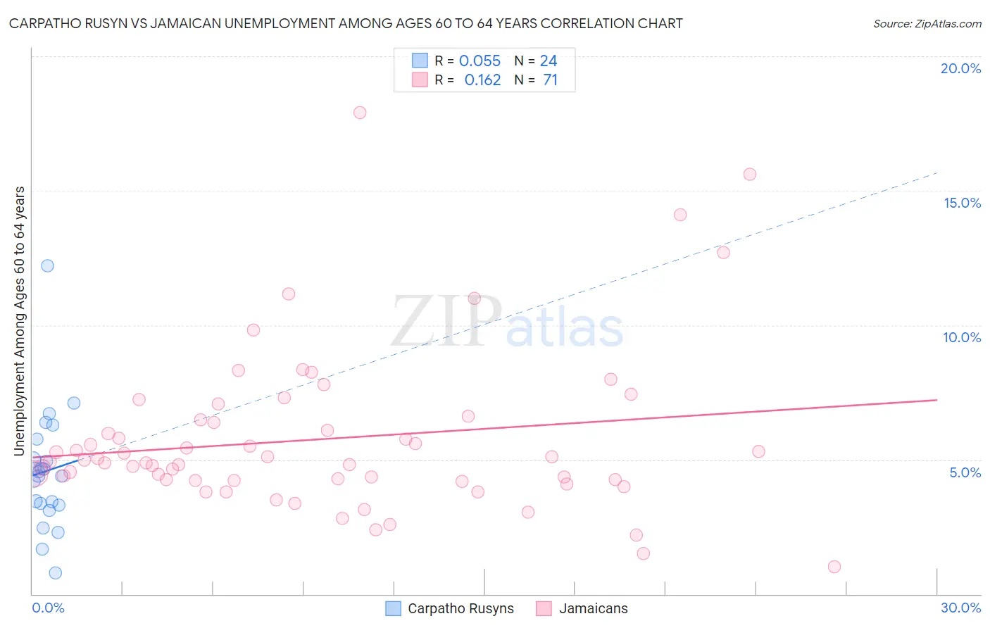Carpatho Rusyn vs Jamaican Unemployment Among Ages 60 to 64 years