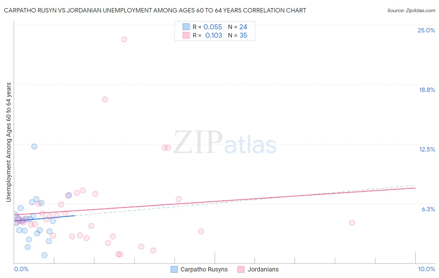 Carpatho Rusyn vs Jordanian Unemployment Among Ages 60 to 64 years