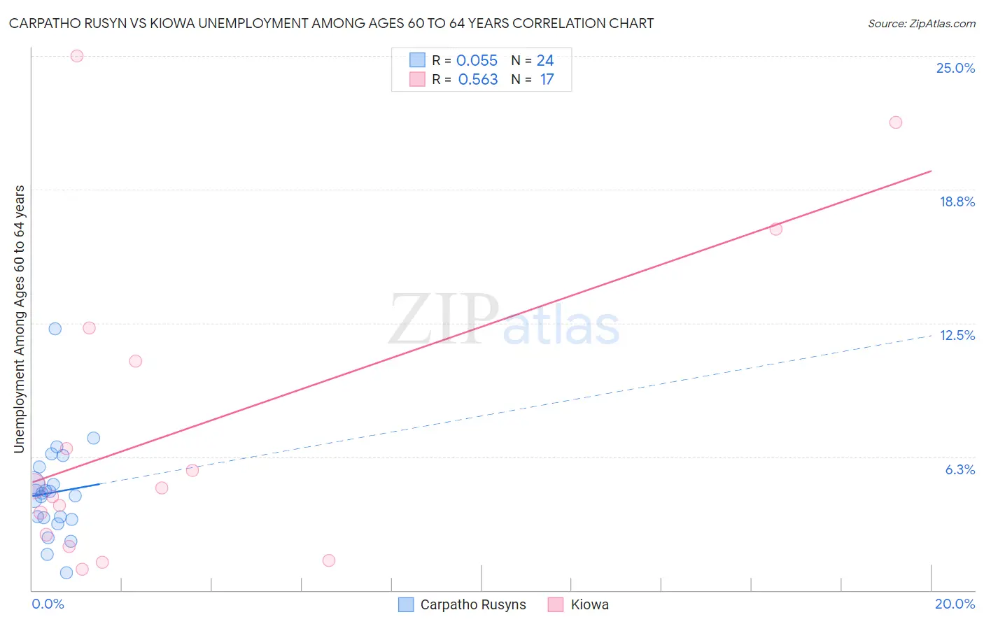 Carpatho Rusyn vs Kiowa Unemployment Among Ages 60 to 64 years