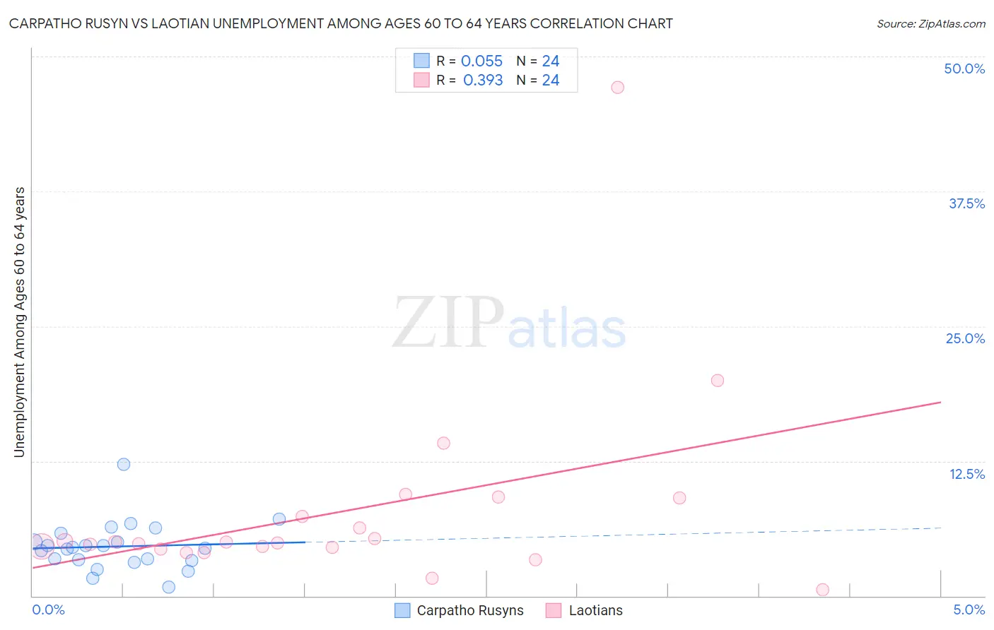 Carpatho Rusyn vs Laotian Unemployment Among Ages 60 to 64 years