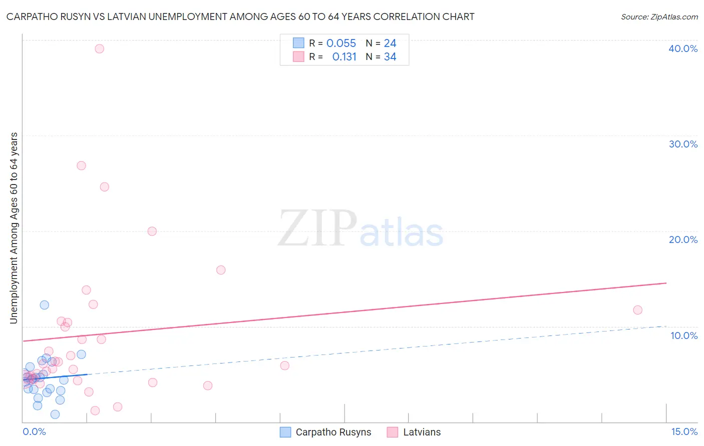Carpatho Rusyn vs Latvian Unemployment Among Ages 60 to 64 years