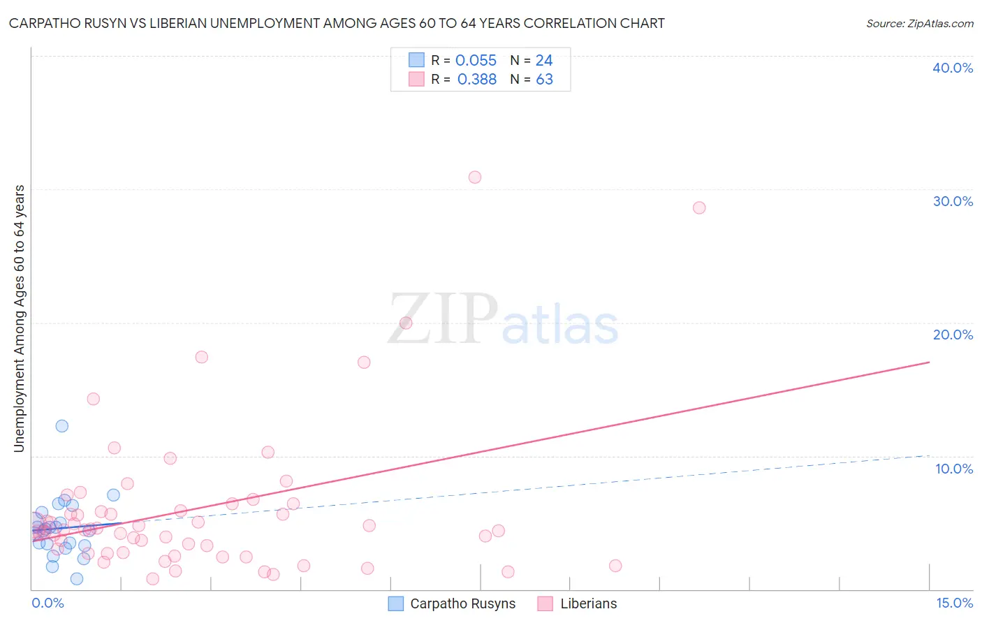 Carpatho Rusyn vs Liberian Unemployment Among Ages 60 to 64 years