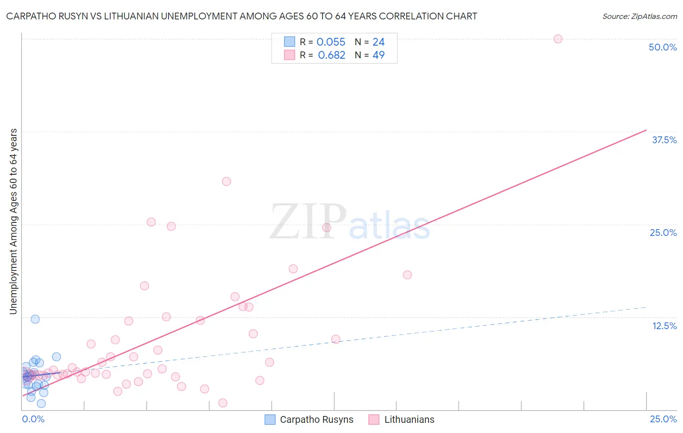 Carpatho Rusyn vs Lithuanian Unemployment Among Ages 60 to 64 years