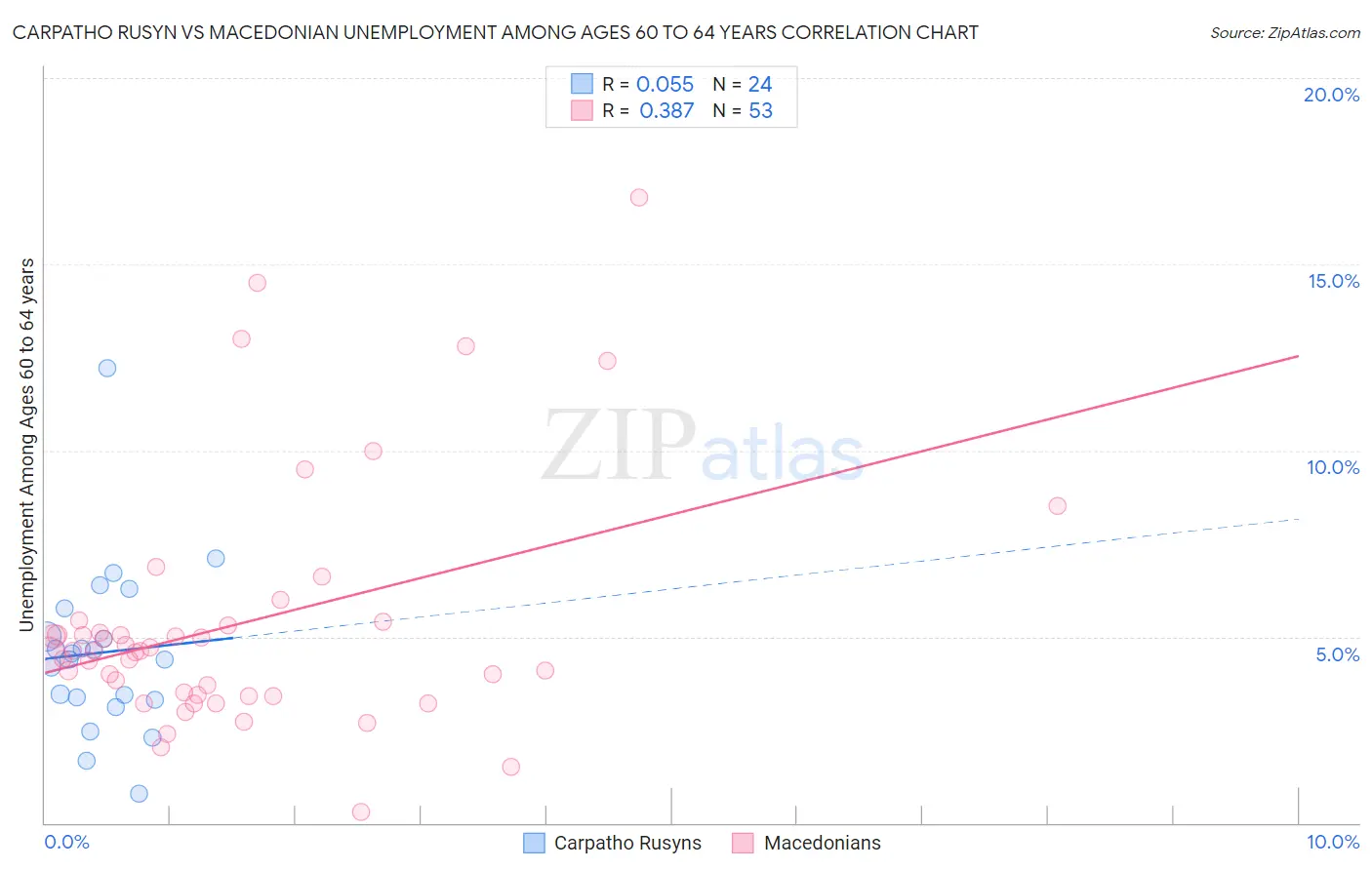 Carpatho Rusyn vs Macedonian Unemployment Among Ages 60 to 64 years