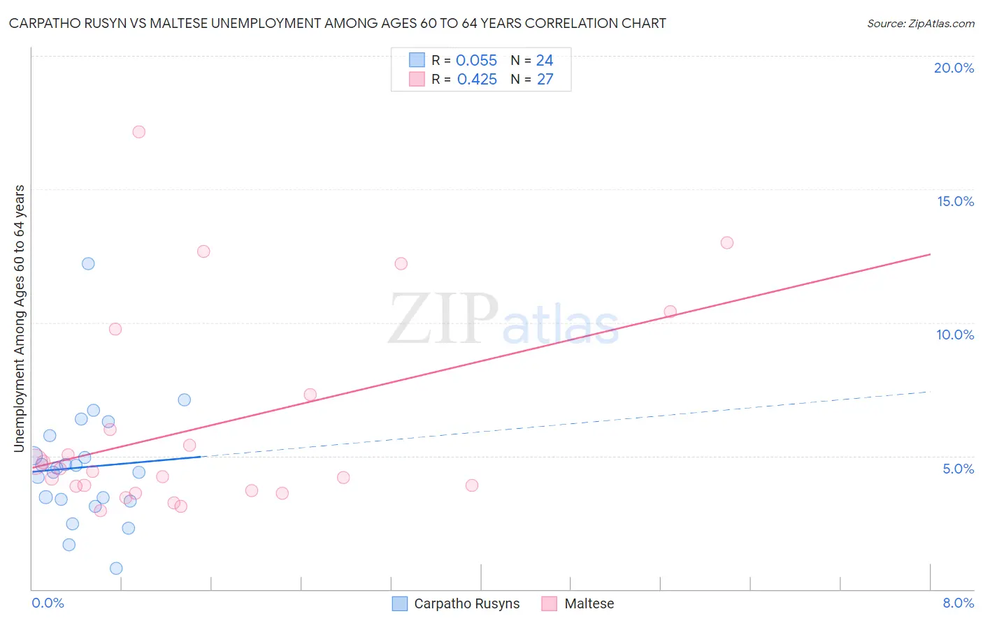 Carpatho Rusyn vs Maltese Unemployment Among Ages 60 to 64 years