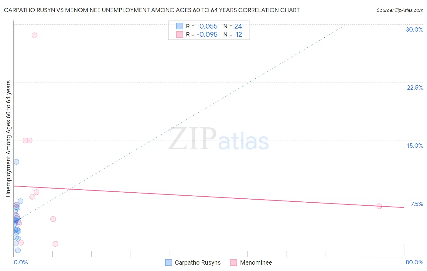 Carpatho Rusyn vs Menominee Unemployment Among Ages 60 to 64 years
