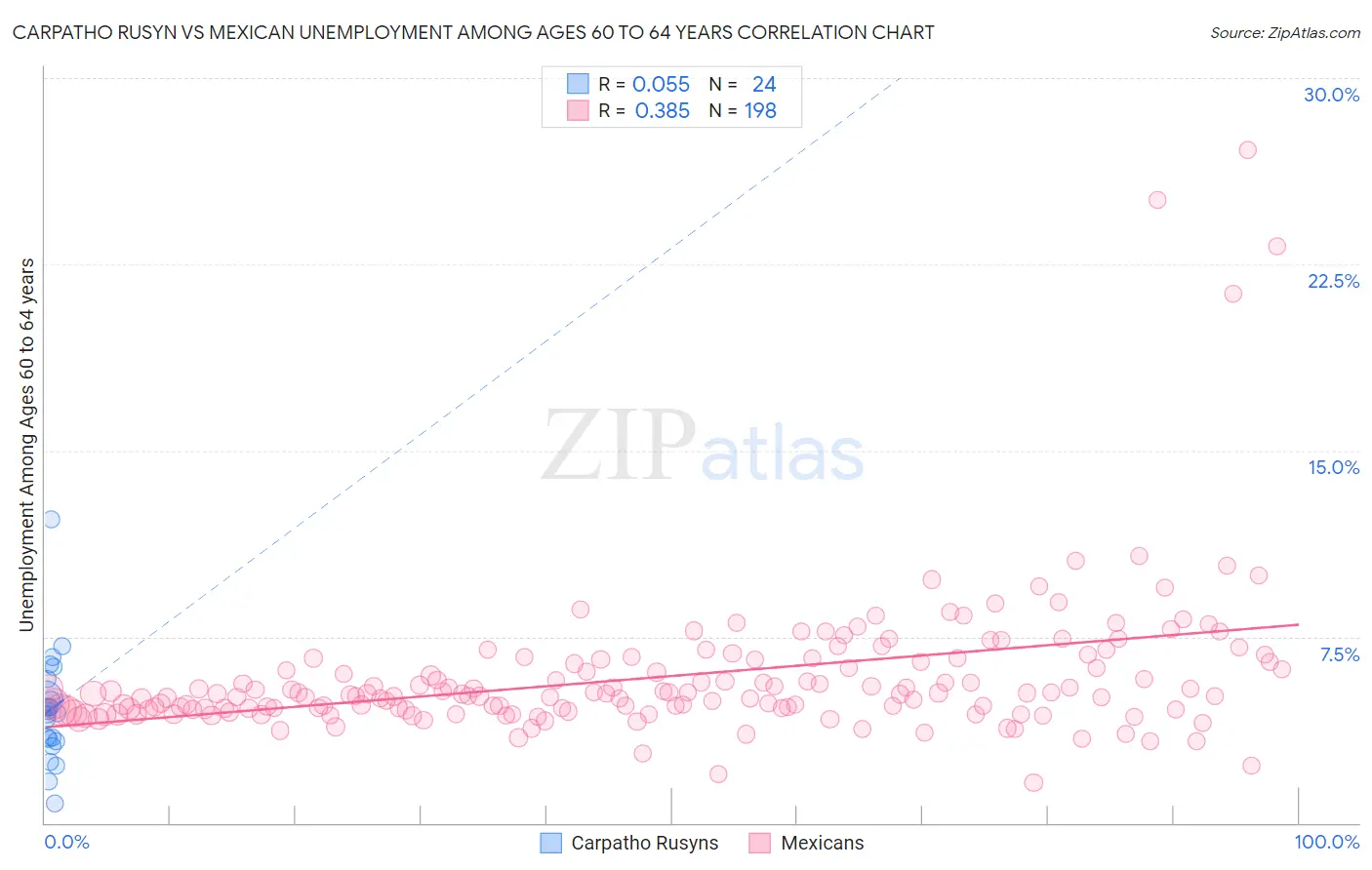 Carpatho Rusyn vs Mexican Unemployment Among Ages 60 to 64 years