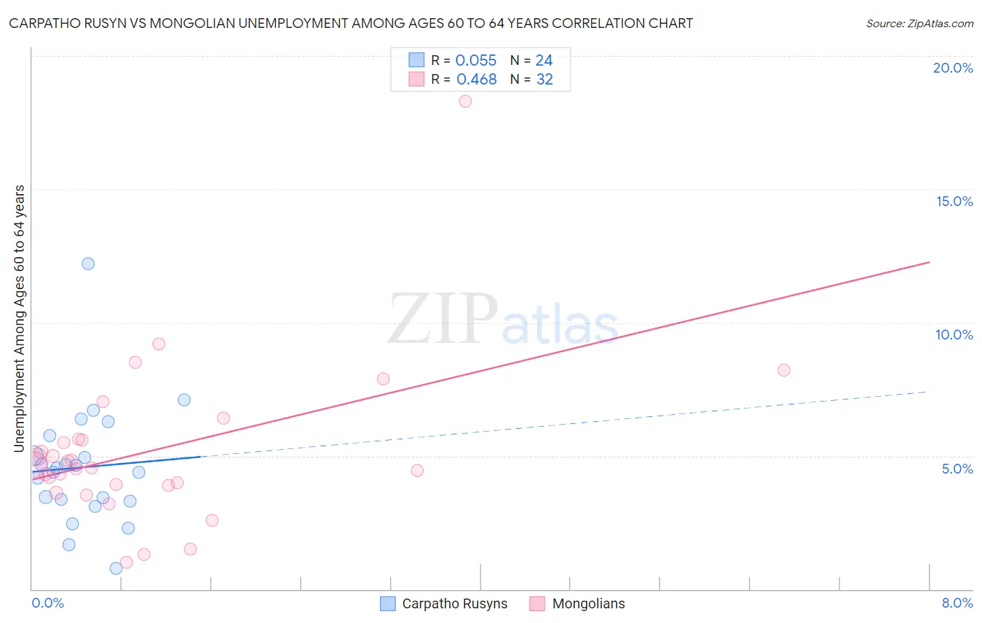 Carpatho Rusyn vs Mongolian Unemployment Among Ages 60 to 64 years