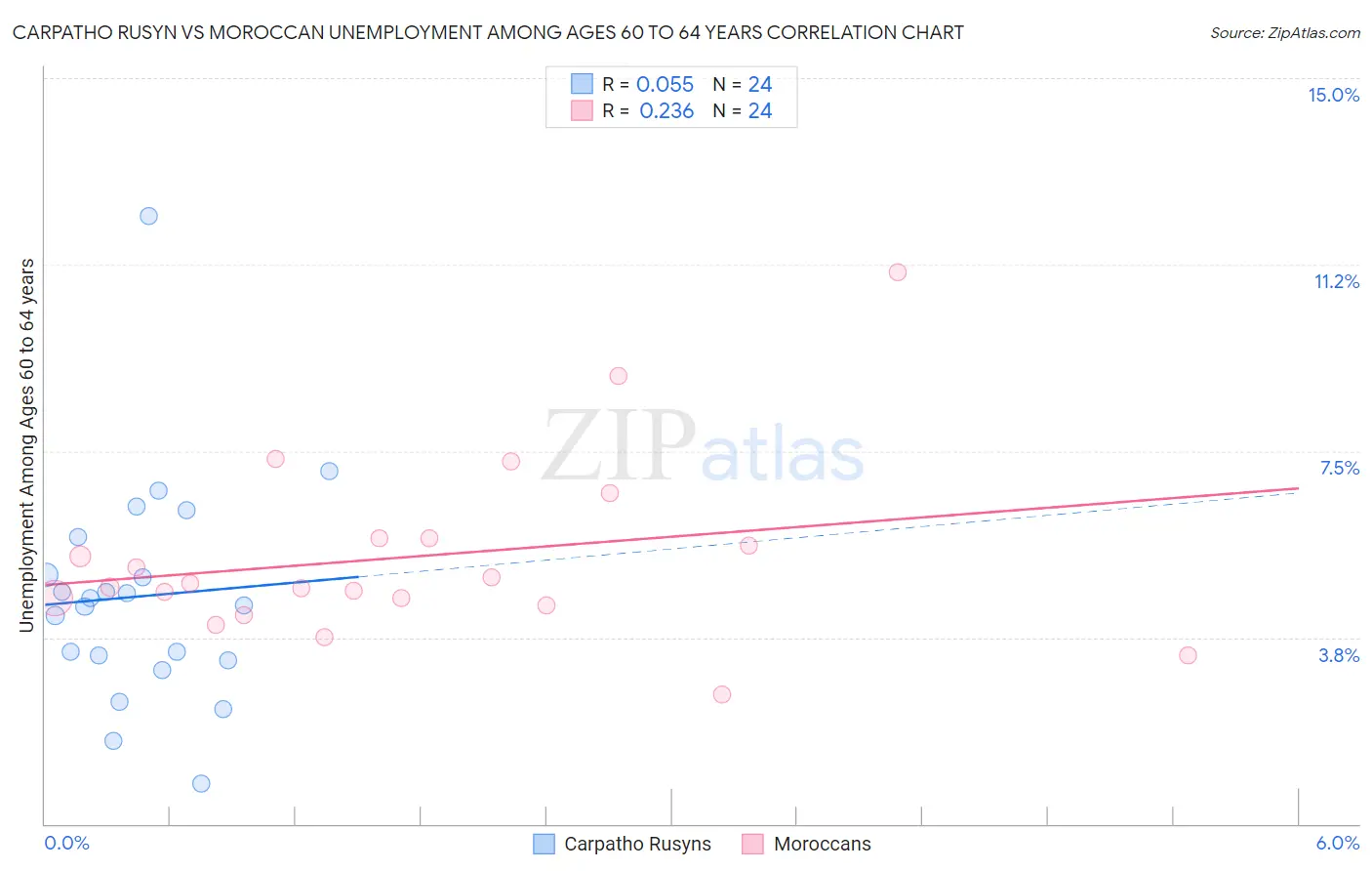 Carpatho Rusyn vs Moroccan Unemployment Among Ages 60 to 64 years