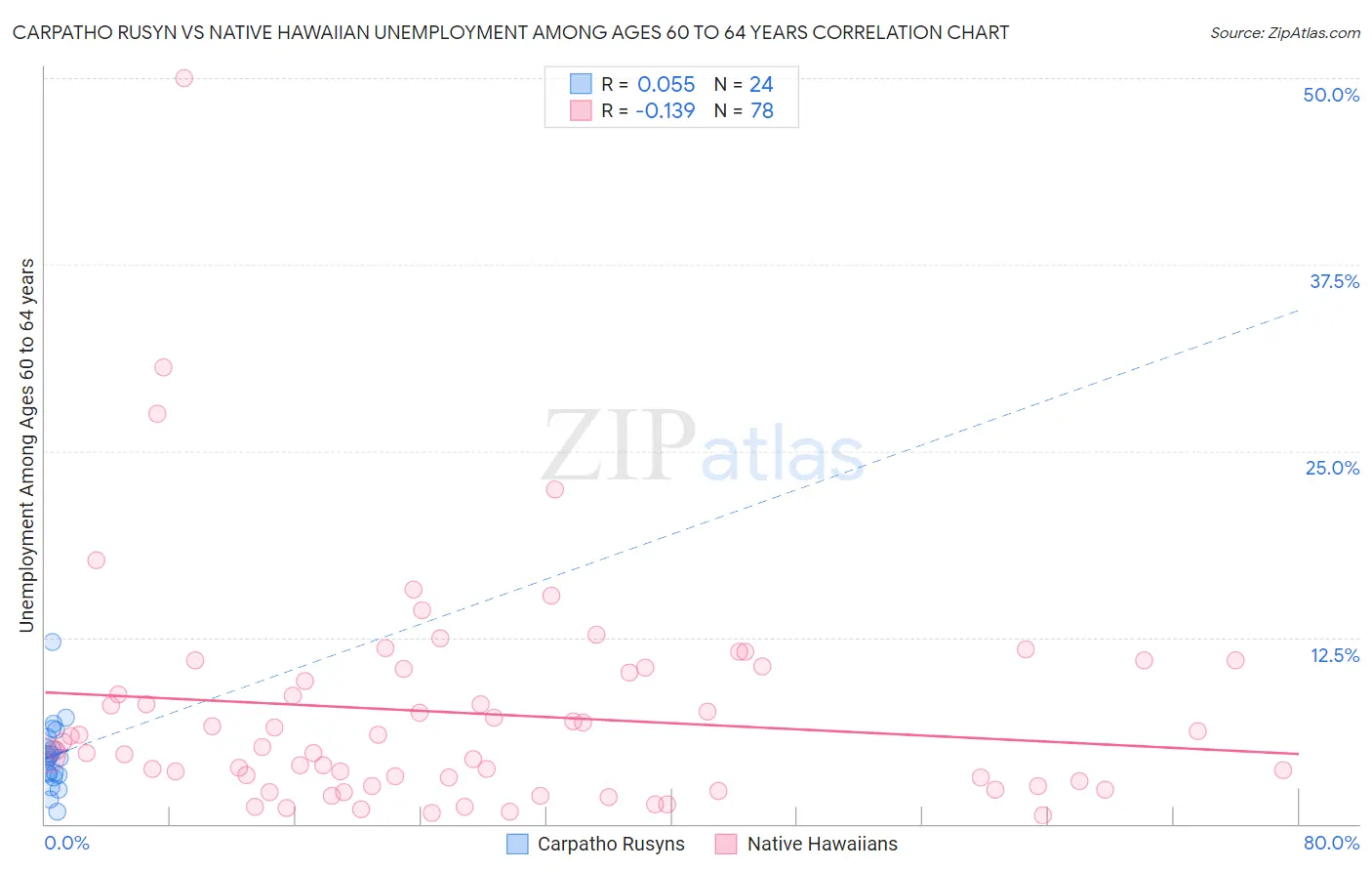 Carpatho Rusyn vs Native Hawaiian Unemployment Among Ages 60 to 64 years