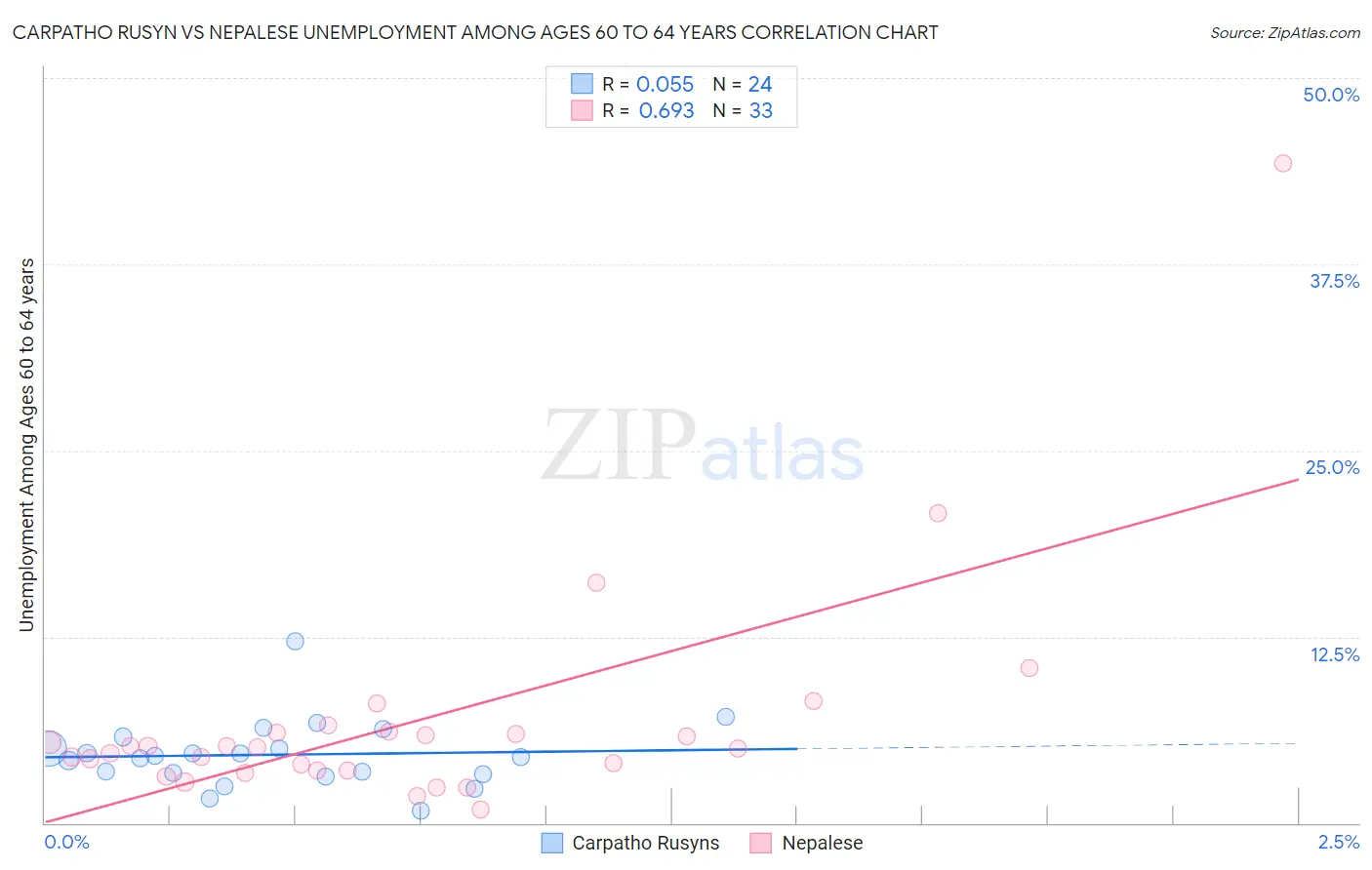 Carpatho Rusyn vs Nepalese Unemployment Among Ages 60 to 64 years