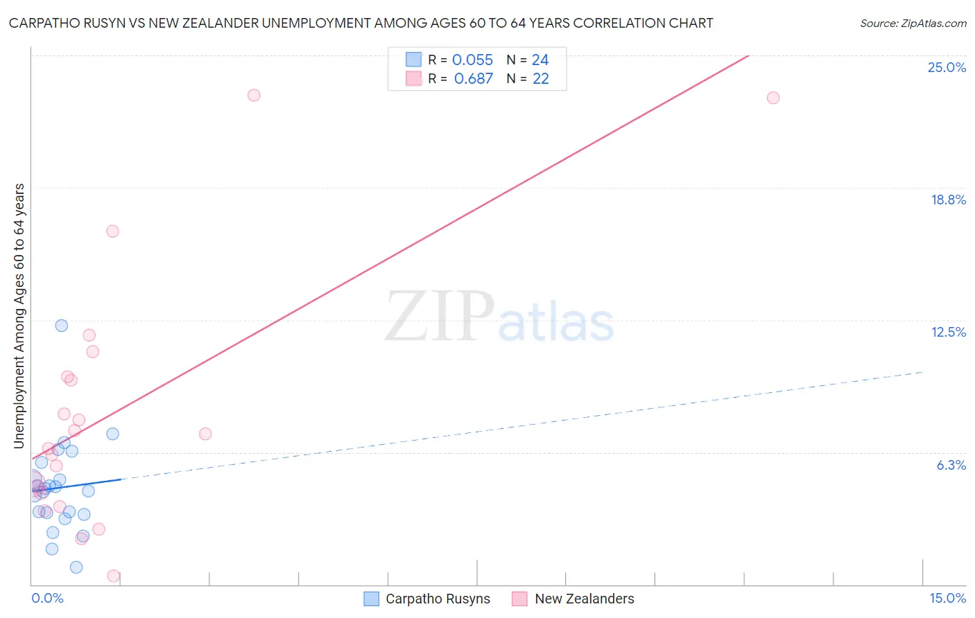 Carpatho Rusyn vs New Zealander Unemployment Among Ages 60 to 64 years
