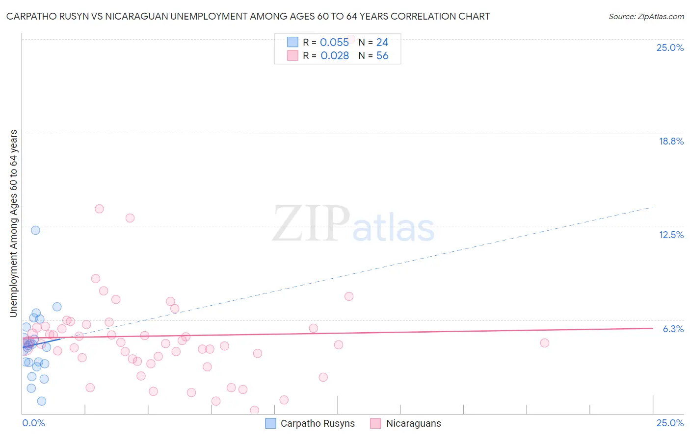 Carpatho Rusyn vs Nicaraguan Unemployment Among Ages 60 to 64 years