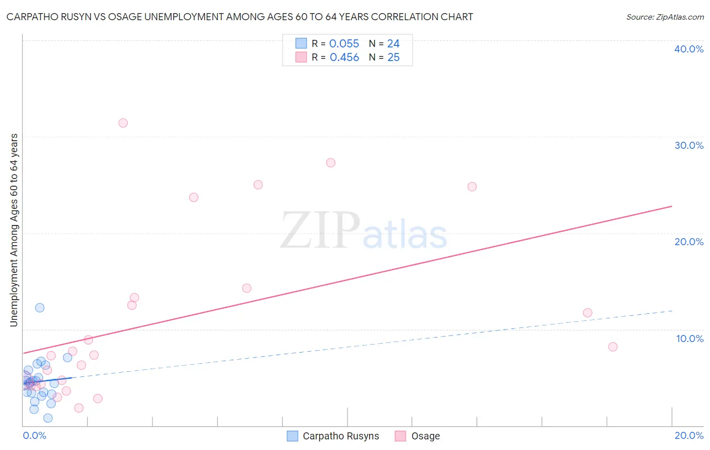 Carpatho Rusyn vs Osage Unemployment Among Ages 60 to 64 years