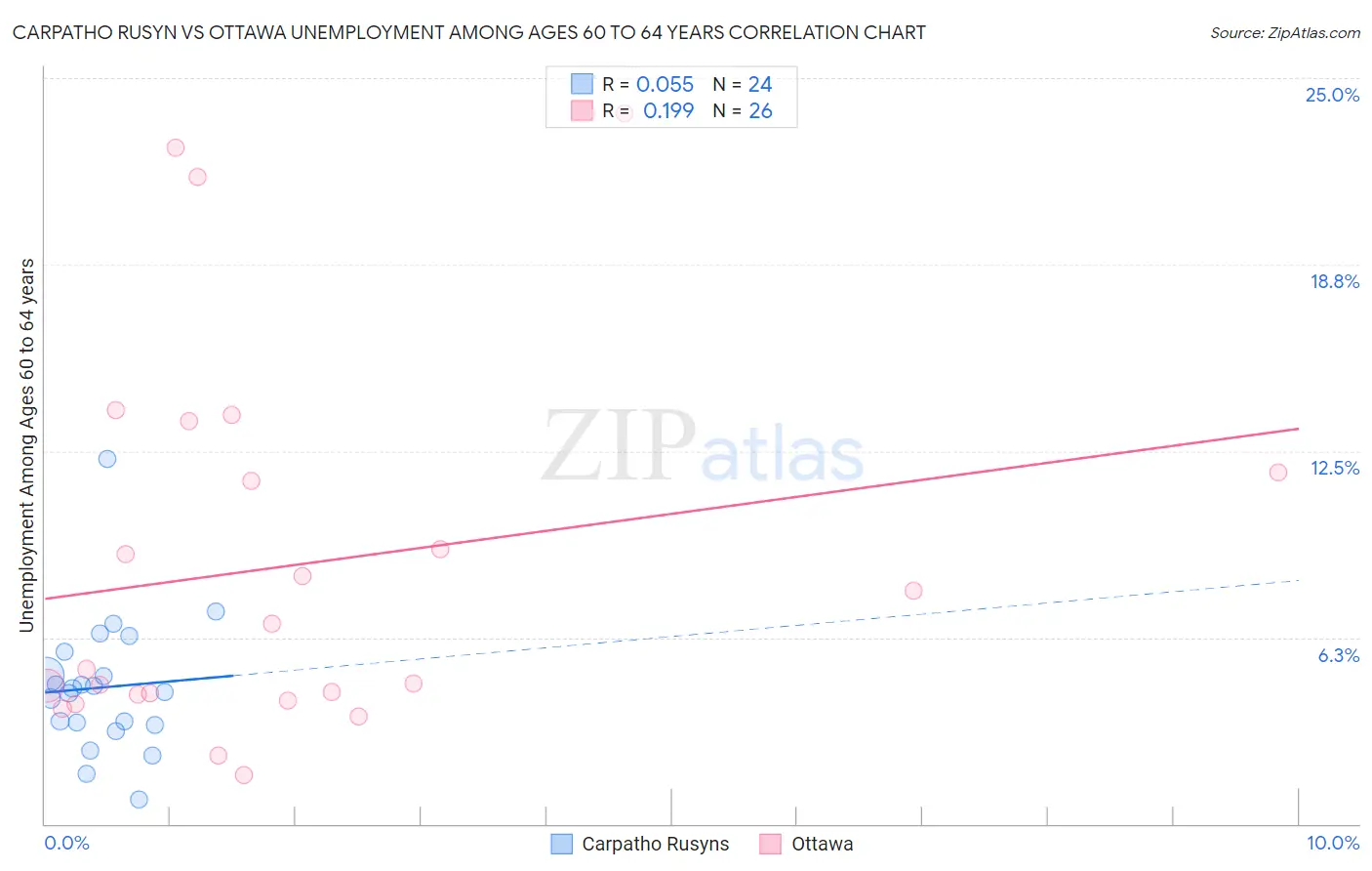 Carpatho Rusyn vs Ottawa Unemployment Among Ages 60 to 64 years
