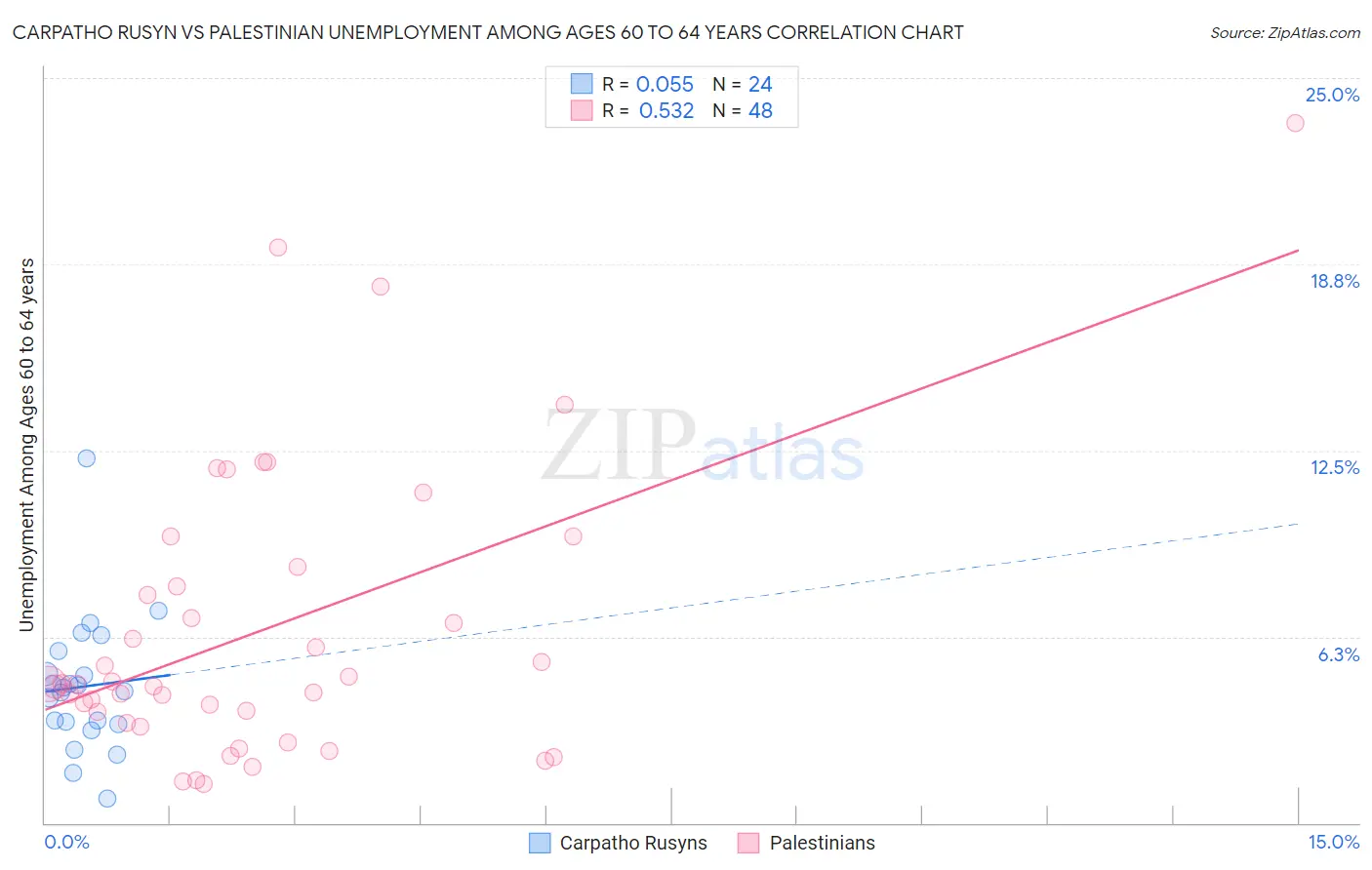 Carpatho Rusyn vs Palestinian Unemployment Among Ages 60 to 64 years