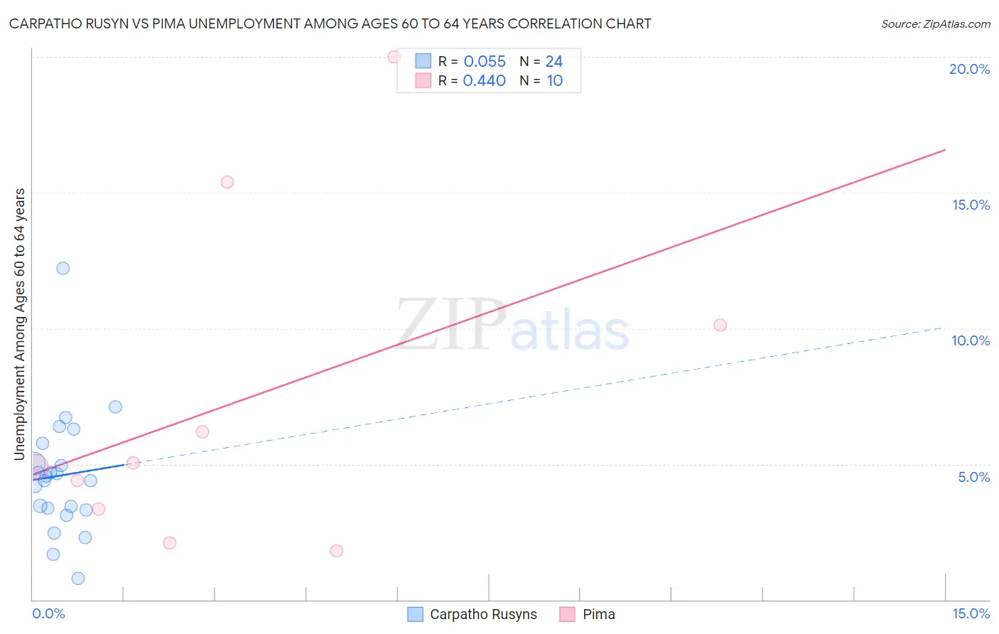 Carpatho Rusyn vs Pima Unemployment Among Ages 60 to 64 years
