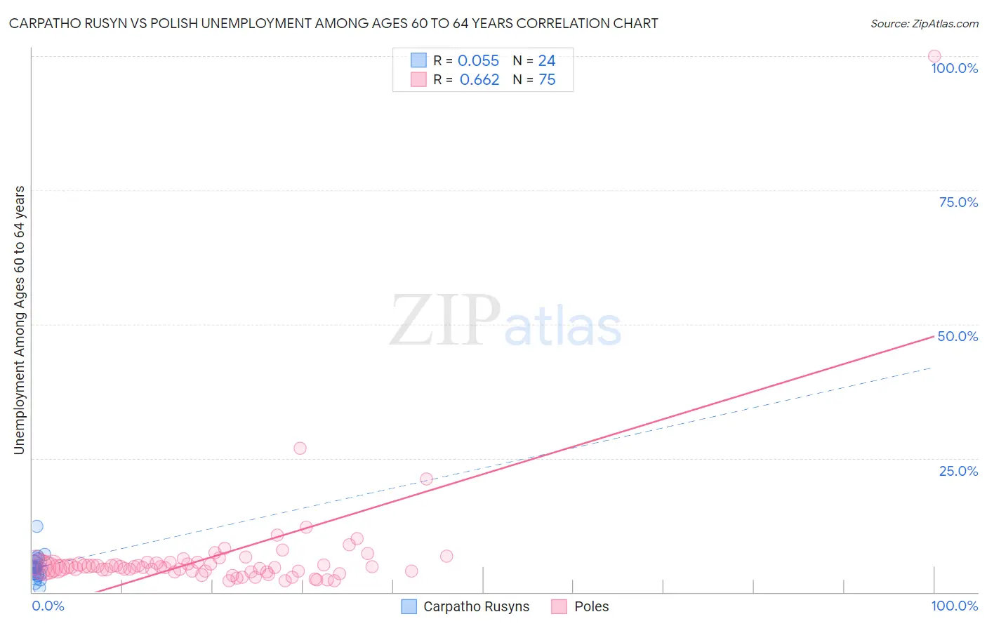 Carpatho Rusyn vs Polish Unemployment Among Ages 60 to 64 years