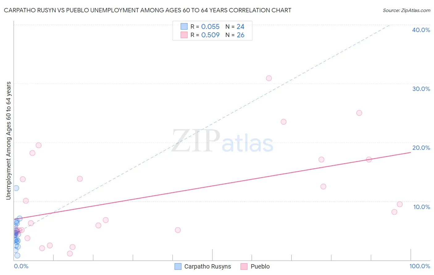 Carpatho Rusyn vs Pueblo Unemployment Among Ages 60 to 64 years