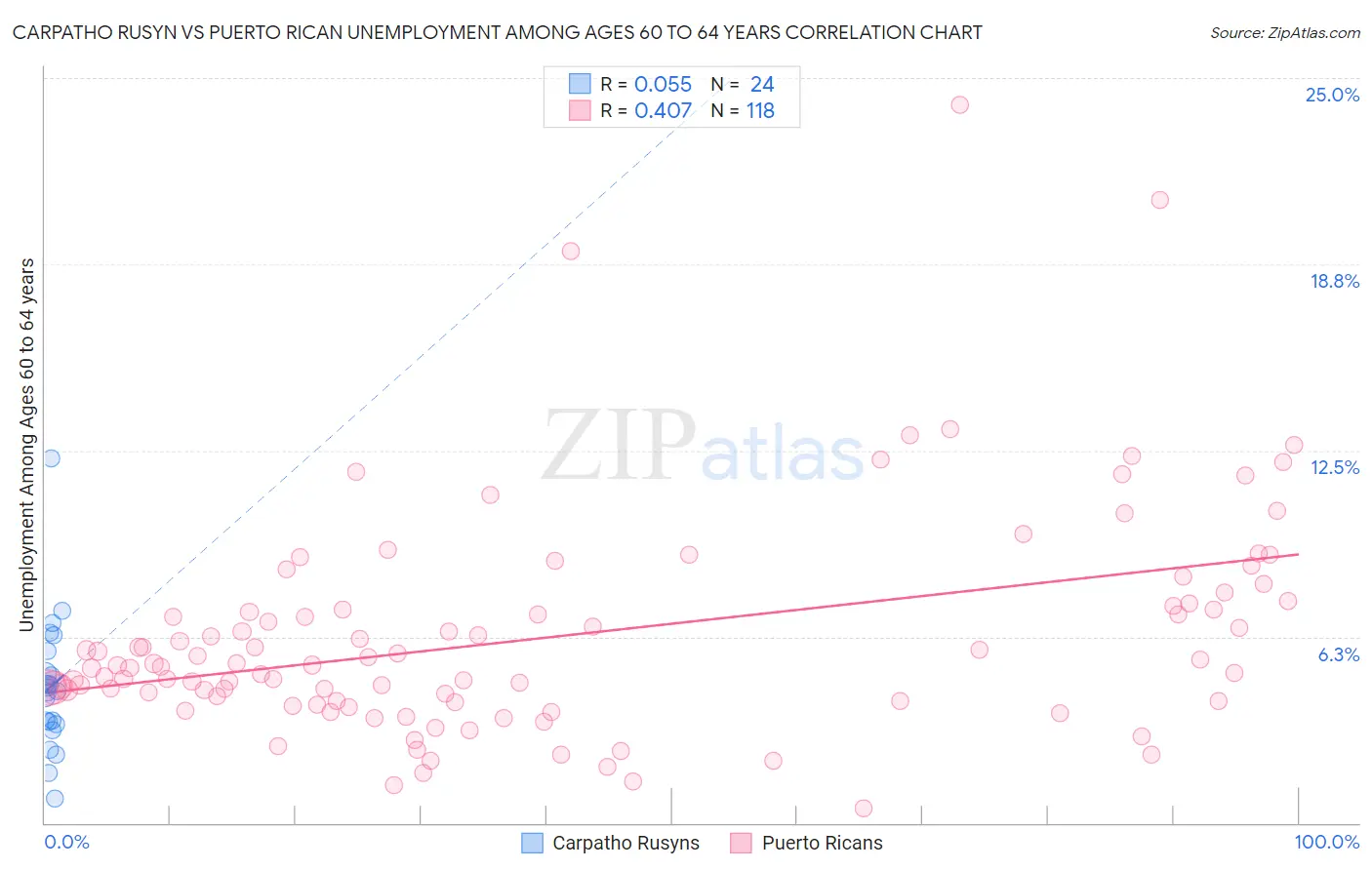 Carpatho Rusyn vs Puerto Rican Unemployment Among Ages 60 to 64 years