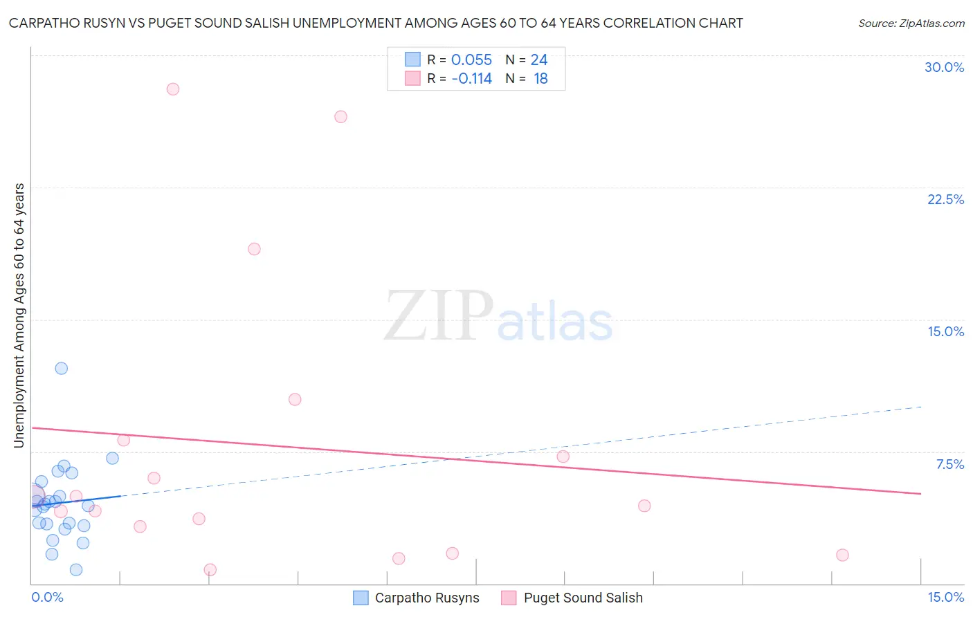 Carpatho Rusyn vs Puget Sound Salish Unemployment Among Ages 60 to 64 years