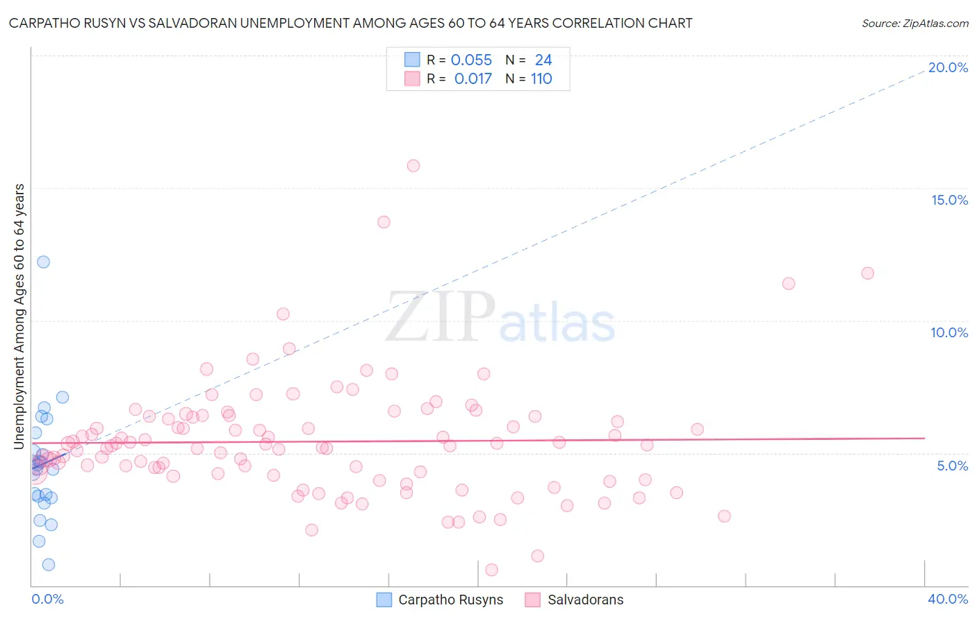 Carpatho Rusyn vs Salvadoran Unemployment Among Ages 60 to 64 years
