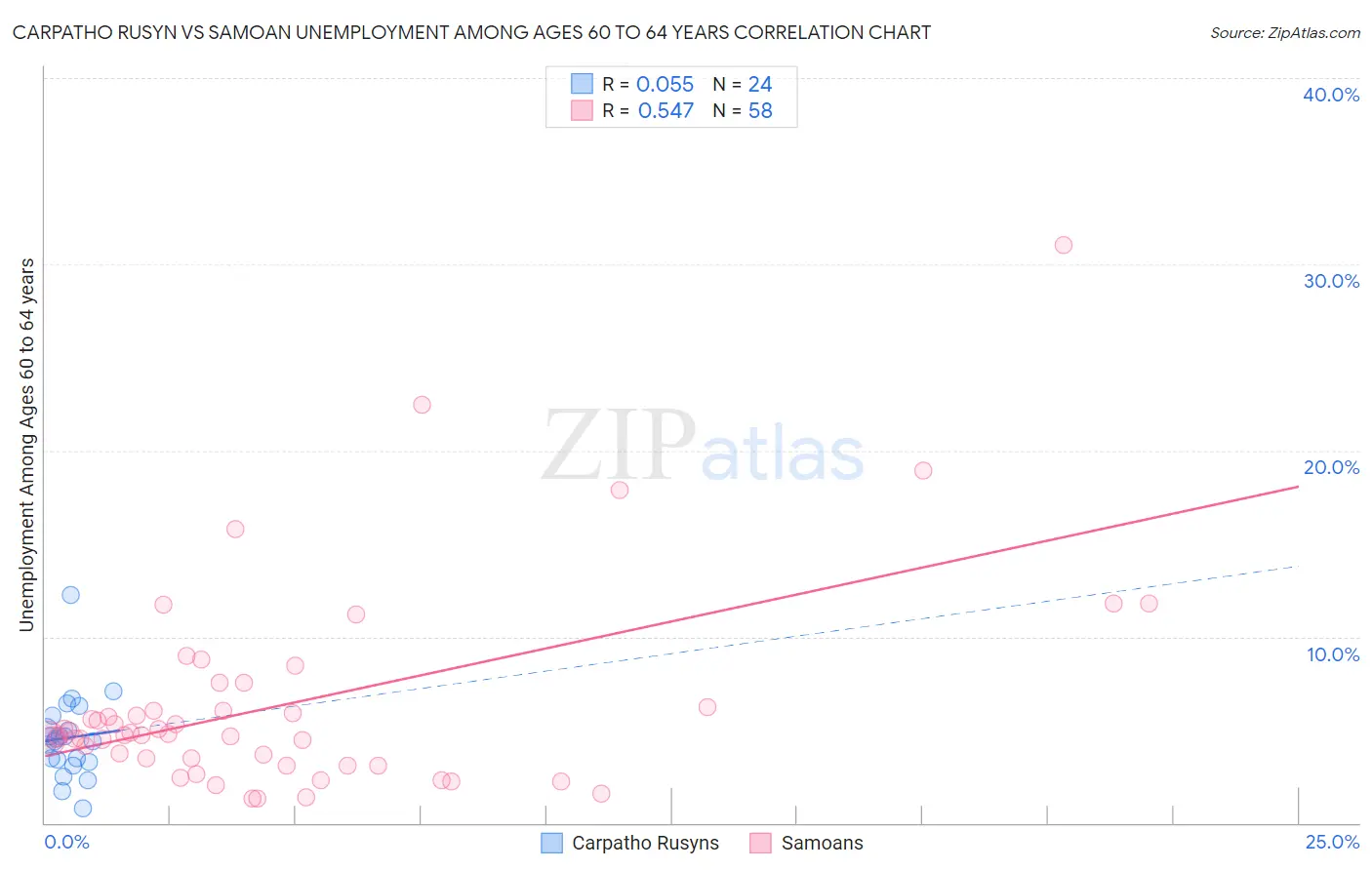 Carpatho Rusyn vs Samoan Unemployment Among Ages 60 to 64 years
