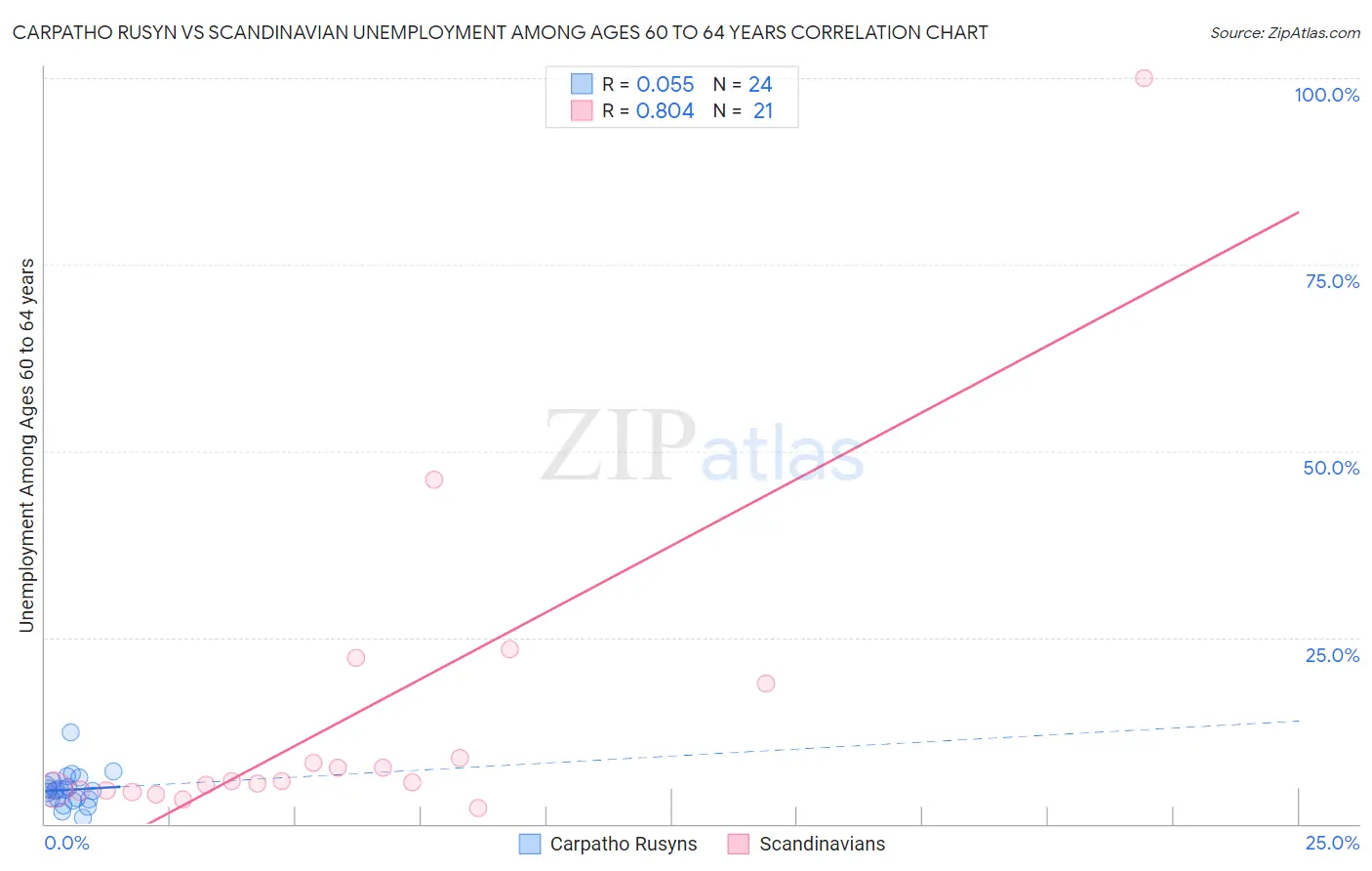 Carpatho Rusyn vs Scandinavian Unemployment Among Ages 60 to 64 years