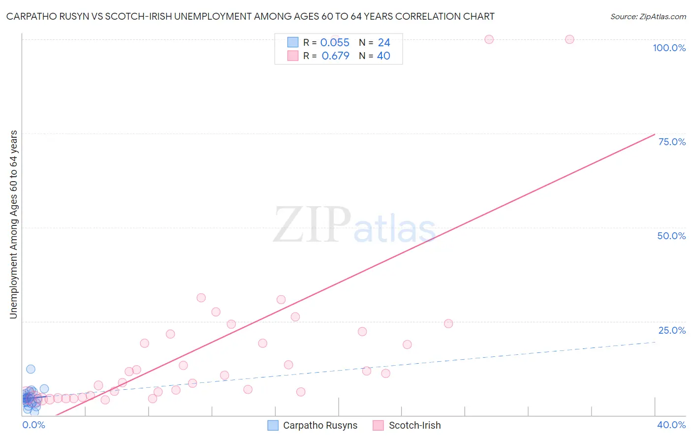 Carpatho Rusyn vs Scotch-Irish Unemployment Among Ages 60 to 64 years
