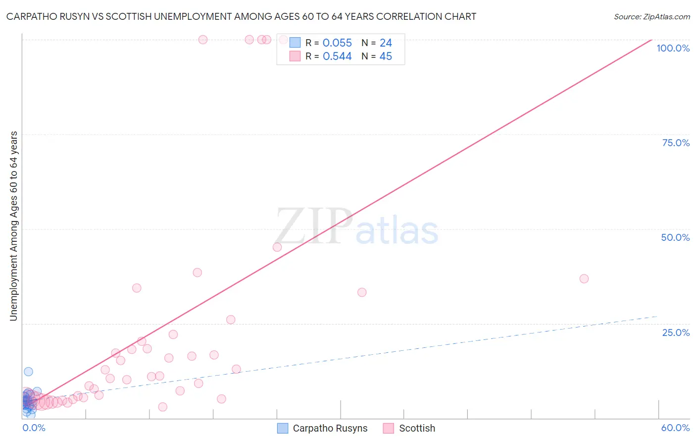 Carpatho Rusyn vs Scottish Unemployment Among Ages 60 to 64 years